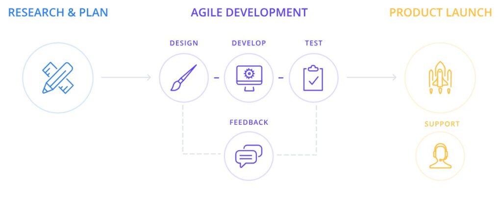 Agile Development